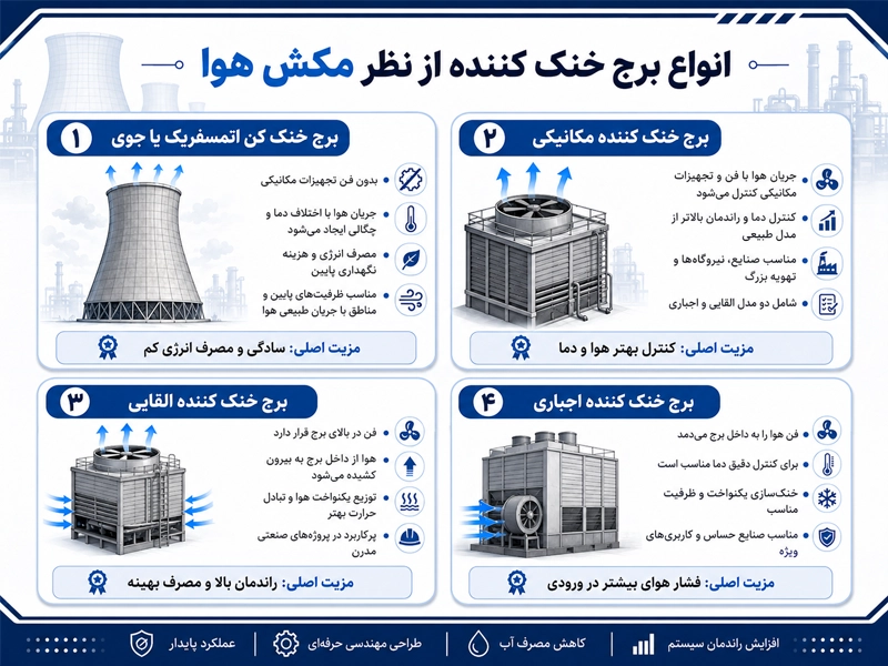 انواع کولینگ تاور از نظر مکش هوا